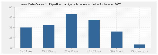 Répartition par âge de la population de Les Poulières en 2007